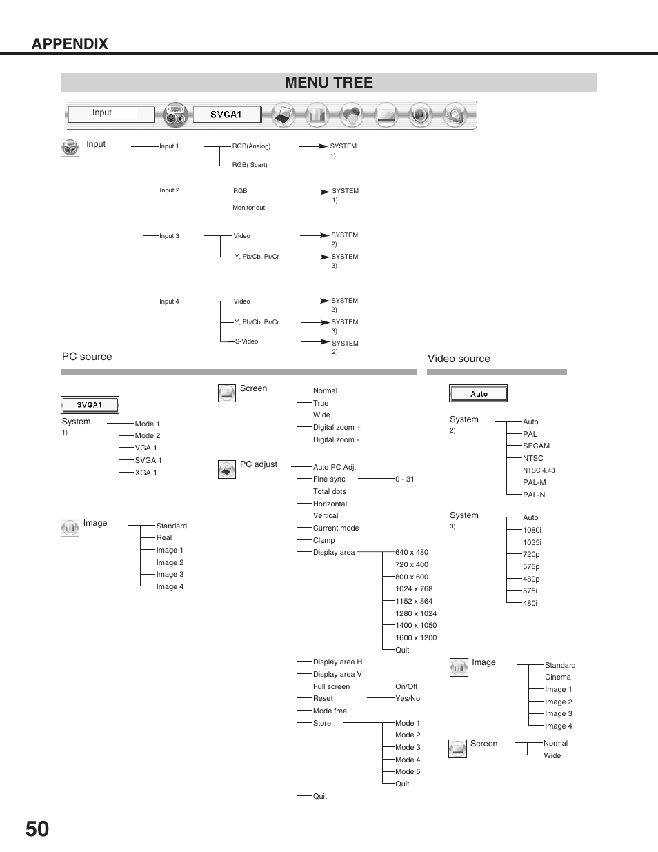 Menu tree, Appendix, Video source | Pc source | Eiki LC-X50 User Manual | Page 50 / 56