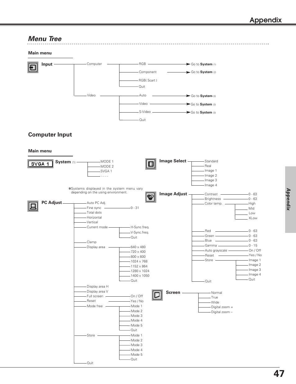 Menu tree, Appendix menu tree, Computer input | Appendix | Eiki LC-SD12 User Manual | Page 47 / 52