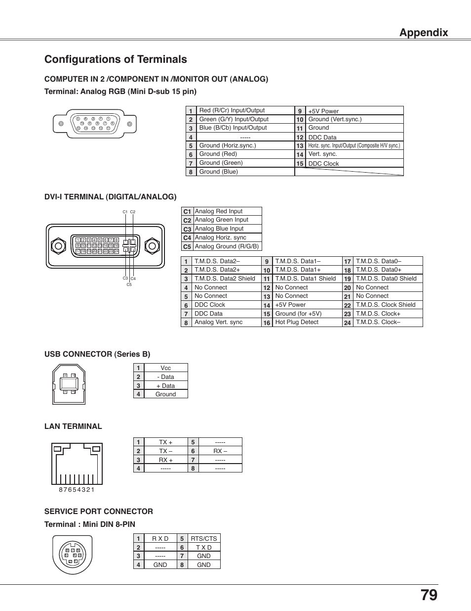 Configurations of terminals, Appendix, Terminal : mini din 8-pin service port connector | Usb connector (series b) lan terminal, Dvi-i terminal (digital/analog) | Eiki LC-WB40N User Manual | Page 79 / 82
