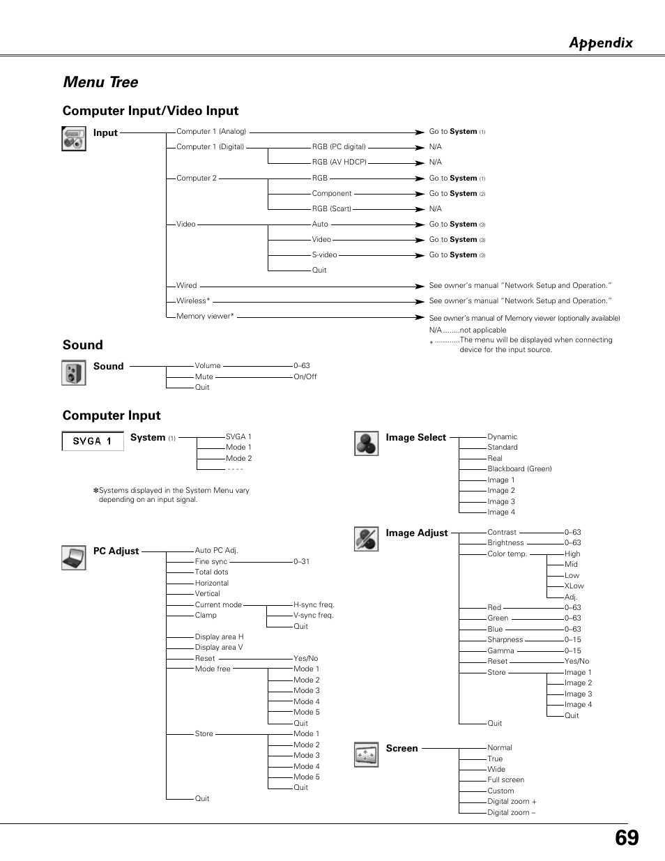 Menu tree, Appendix menu tree, Computer input | Computer input/video input sound | Eiki LC-XB40N User Manual | Page 69 / 79