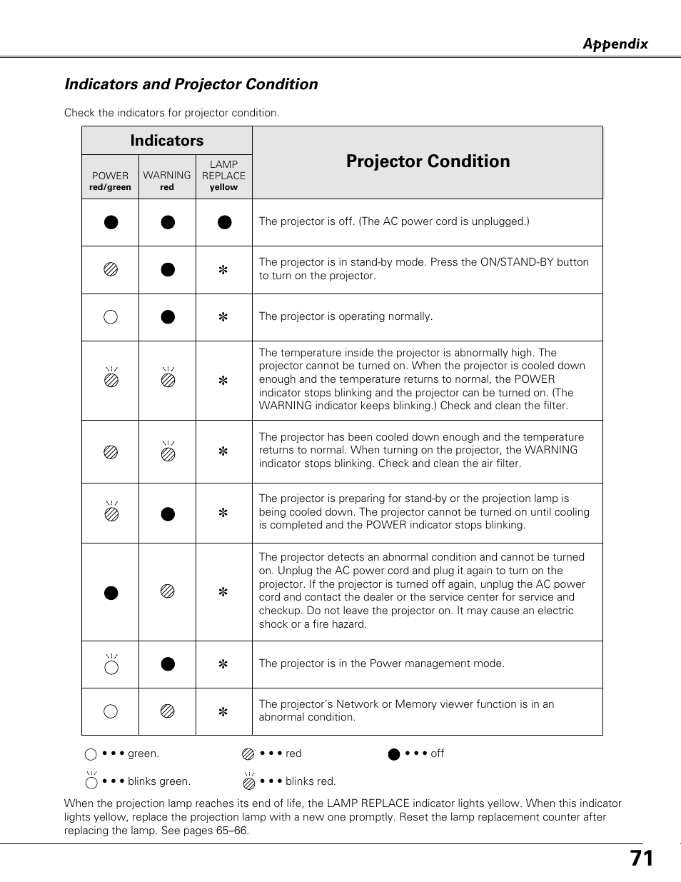 Indicators and projector condition, Projector condition, Appendix | Indicators | Eiki LC-XB40N User Manual | Page 71 / 79