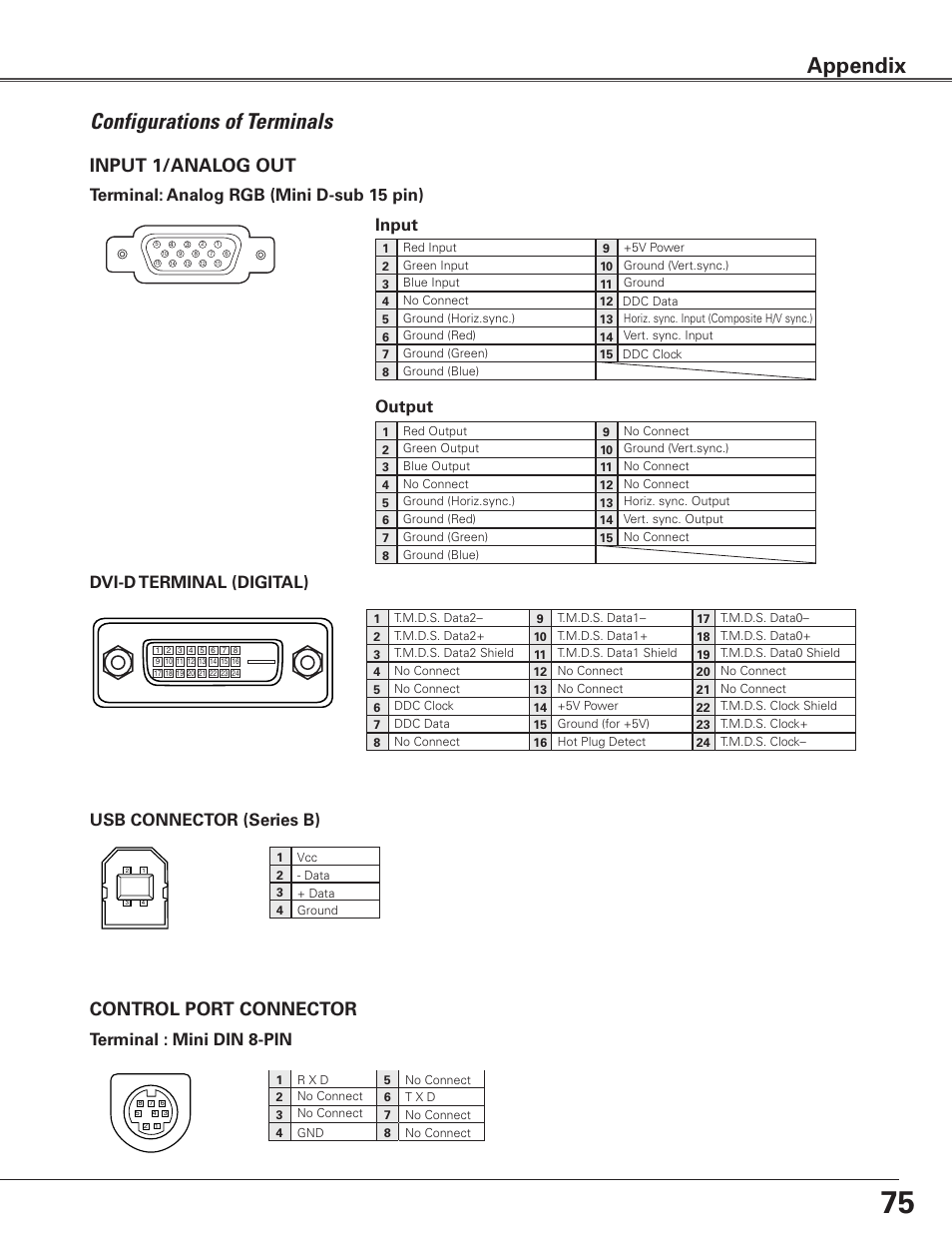 Configurations of terminals, Appendix, Control port connector | Input 1/analog out, Terminal : mini din 8-pin, Terminal: analog rgb (mini d-sub 15 pin), Usb connector (series b) dvi-d terminal (digital), Input output | Eiki LC-SXG400L User Manual | Page 75 / 78