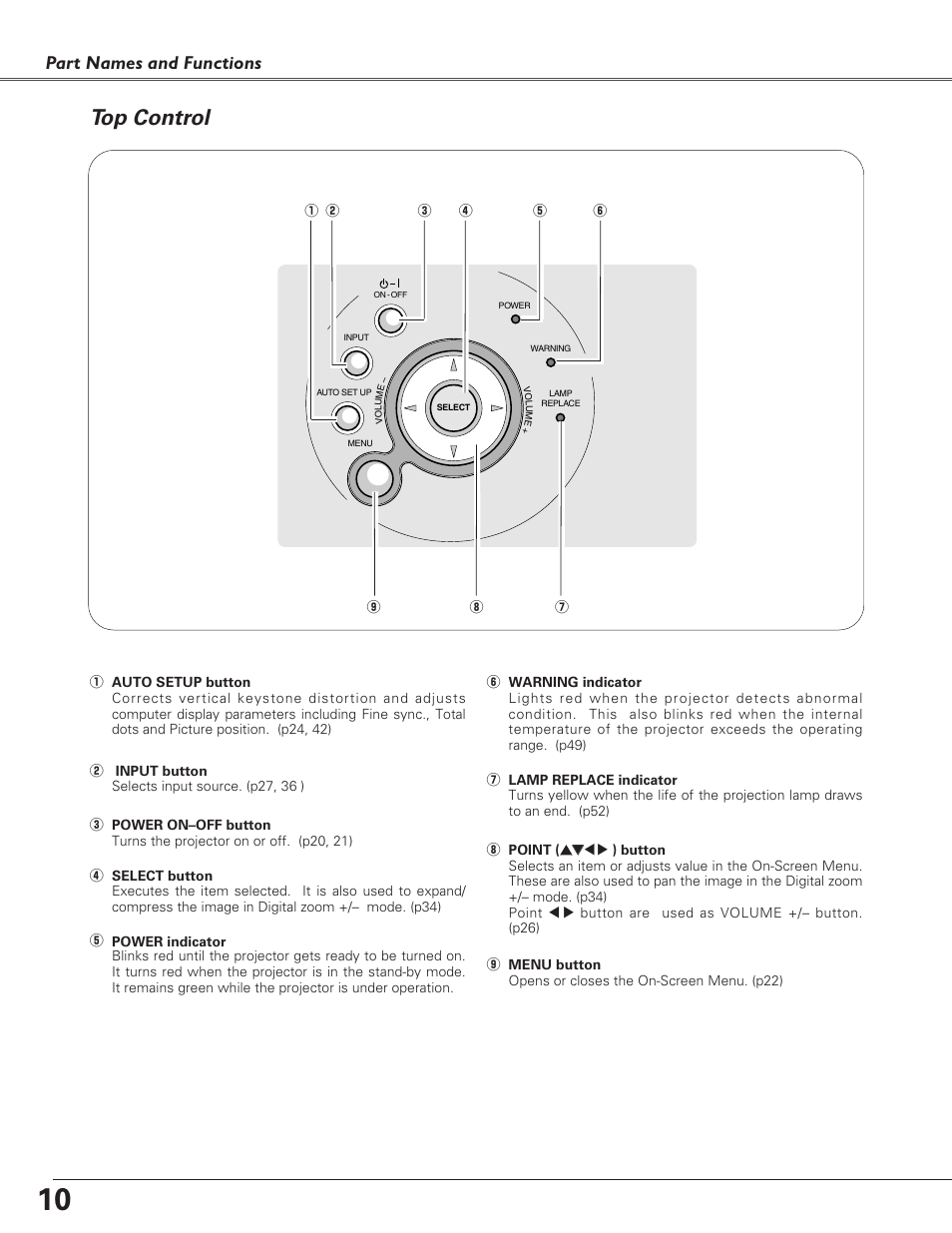 Top control, Part names and functions | Eiki LC-XB21 User Manual | Page 10 / 64