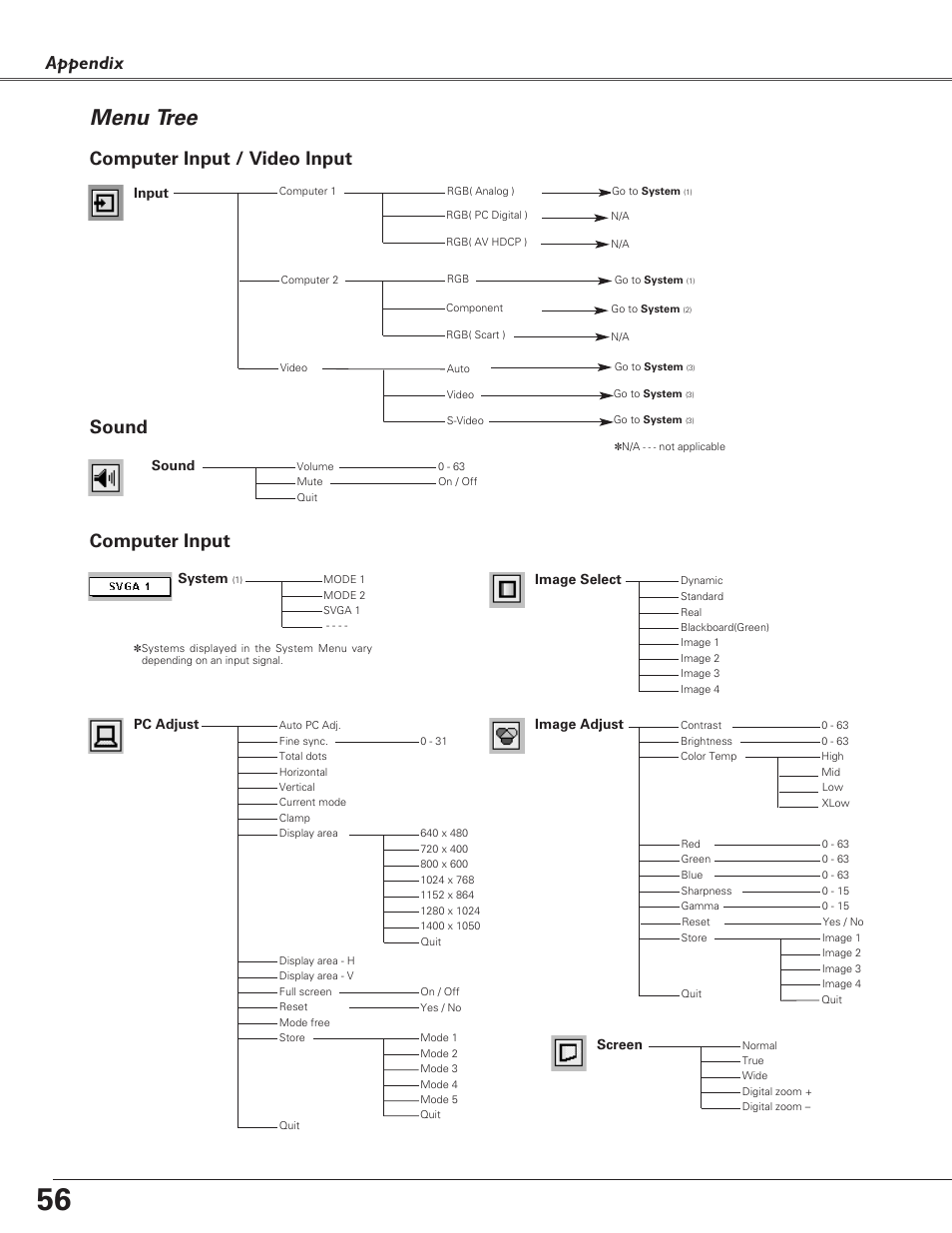 Menu tree, Appendix, Computer input | Computer input / video input, Sound | Eiki LC-XB21 User Manual | Page 56 / 64
