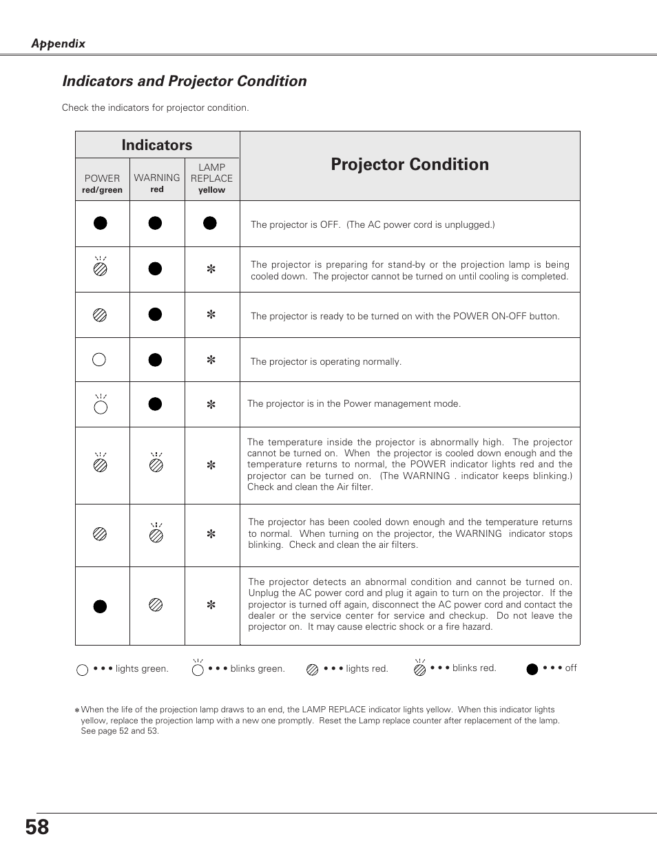 Indicators and projector con, Indicators and projector condition, Projector condition | Indicators | Eiki LC-XB21 User Manual | Page 58 / 64