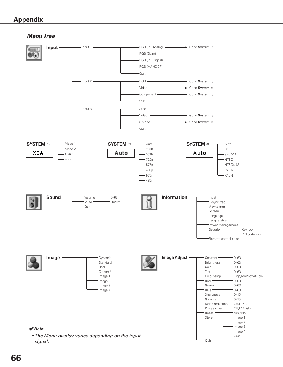 Menu tree, Appendix, Image | Sound, Input, System, Information | Eiki Multimedia Projector LC-XG400L User Manual | Page 66 / 78