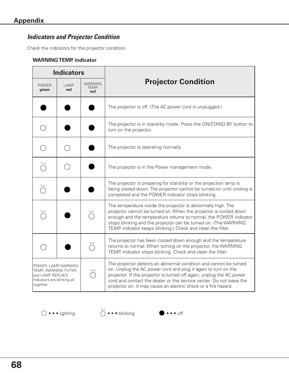 Indicators and projector condition, Projector condition, Indicators | Appendix | Eiki Multimedia Projector LC-XG400L User Manual | Page 68 / 78
