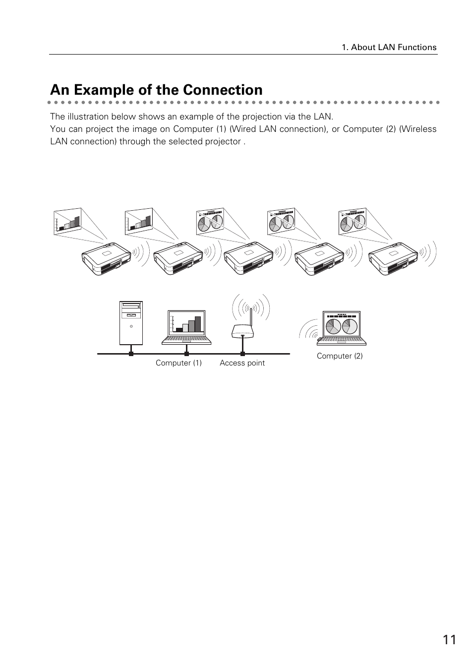 An example of the connection, About lan functions, Access point computer (1) computer (2) | Eiki WL-30(XG-705A) User Manual | Page 11 / 99