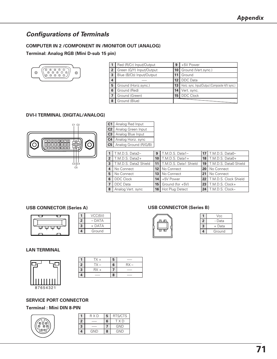 Configurations of terminals, Appendix, Terminal : mini din 8-pin service port connector | Usb connector (series a), Usb connector (series b), Lan terminal, Dvi-i terminal (digital/analog) | Eiki LC-XB29N User Manual | Page 71 / 73