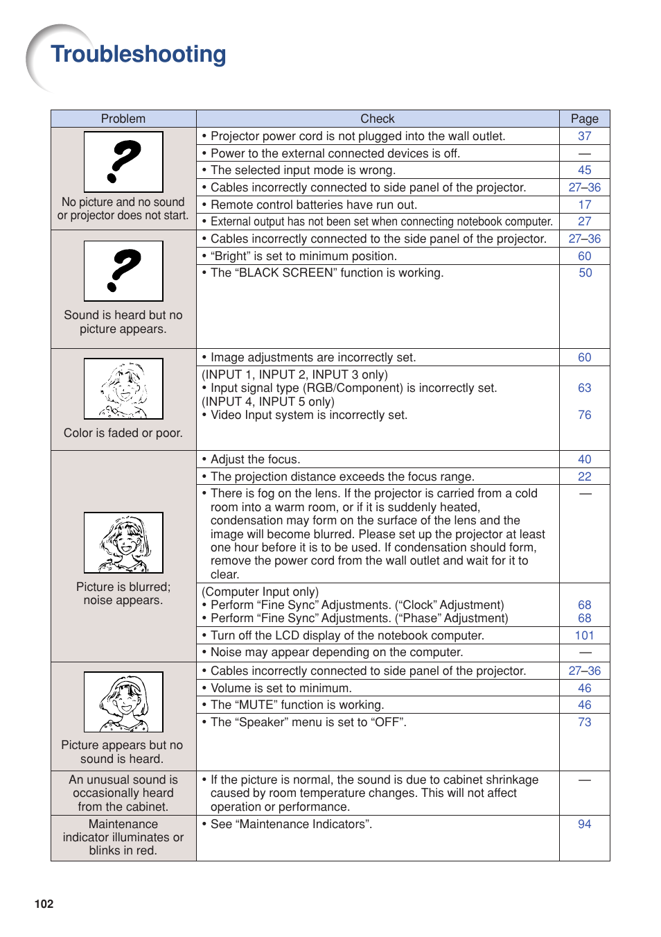 Troubleshooting | Eiki DLP Projector EIP-5000 User Manual | Page 104 / 109