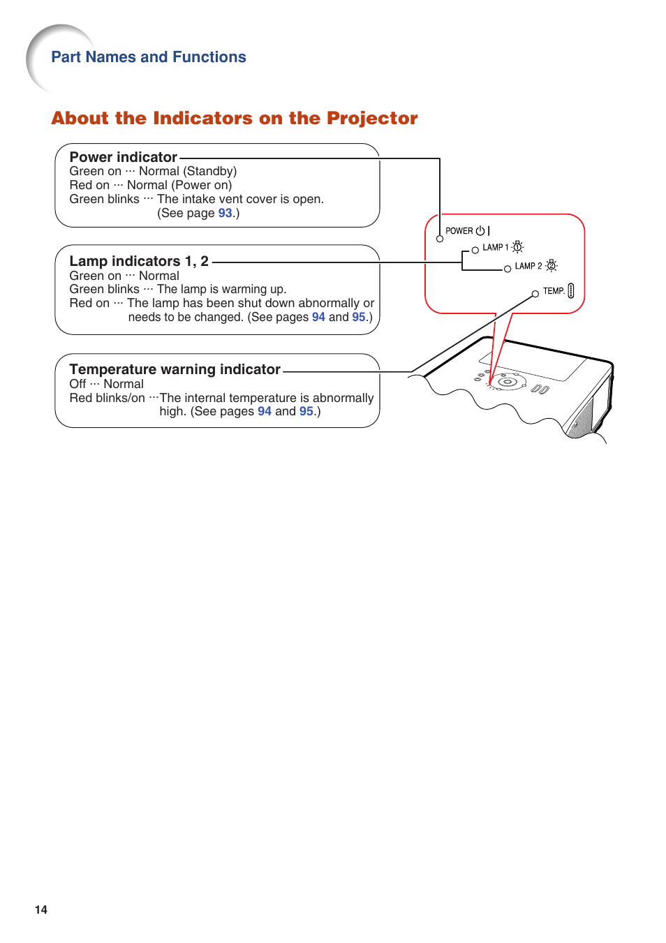 About the indicators on the projector, Part names and functions | Eiki DLP Projector EIP-5000 User Manual | Page 16 / 109