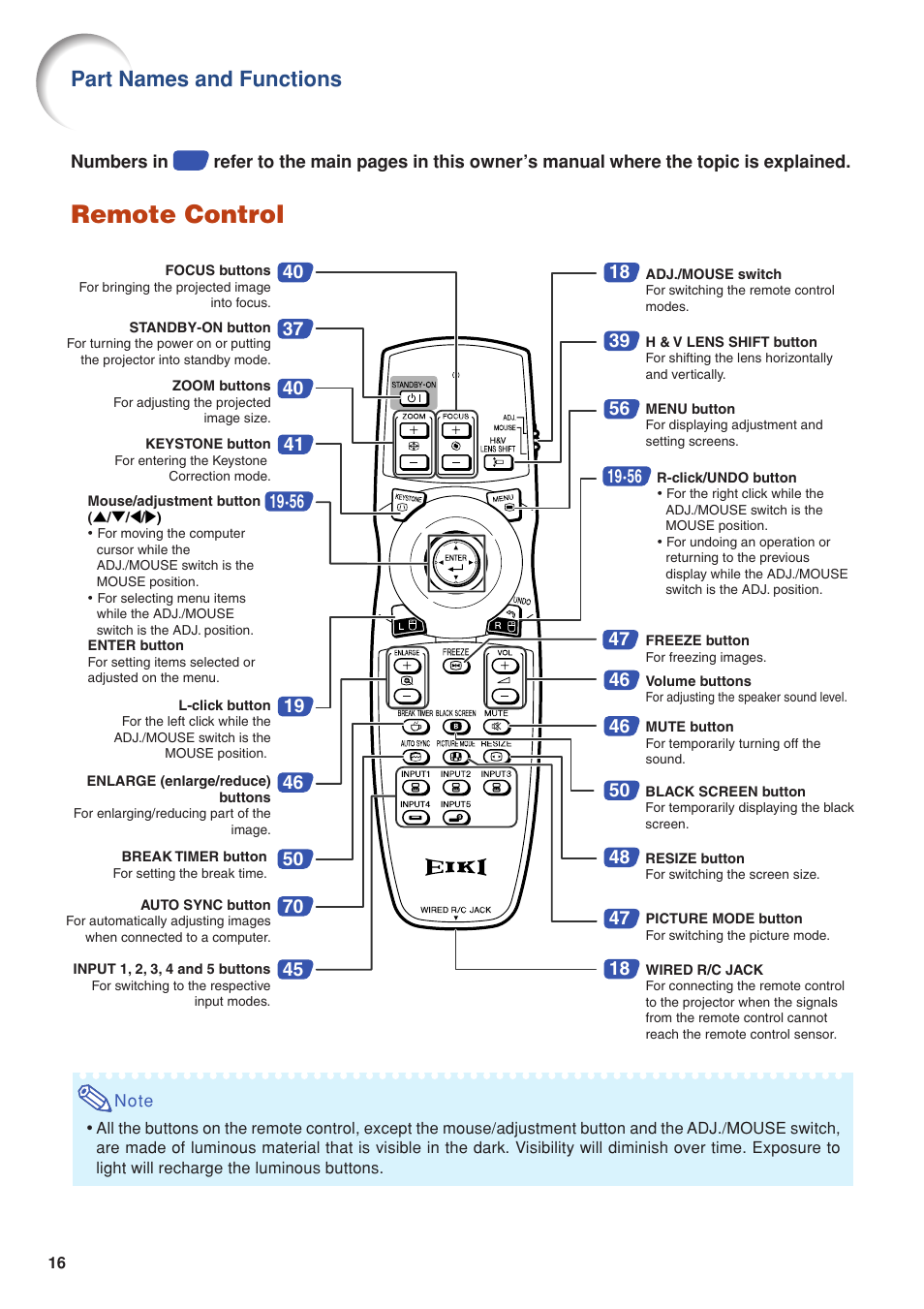Remote control, Part names and functions | Eiki DLP Projector EIP-5000 User Manual | Page 18 / 109
