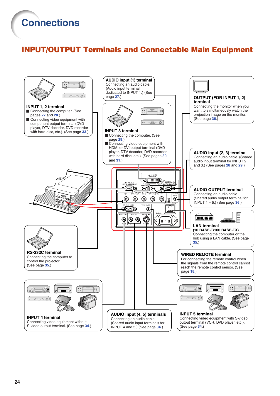 Connections, Input/output terminals and connectable, Main equipment | Eiki DLP Projector EIP-5000 User Manual | Page 26 / 109