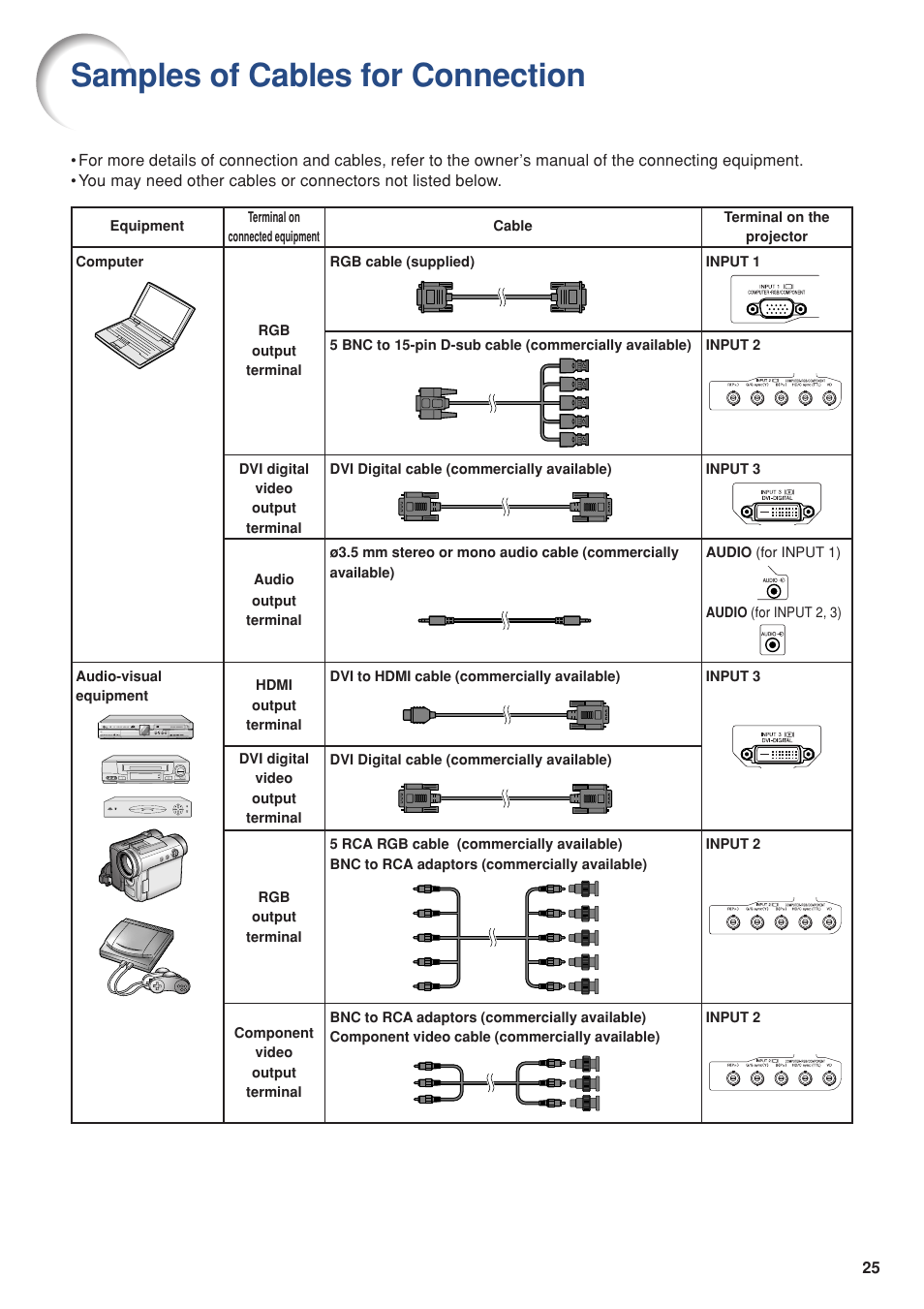 Samples of cables for connection | Eiki DLP Projector EIP-5000 User Manual | Page 27 / 109