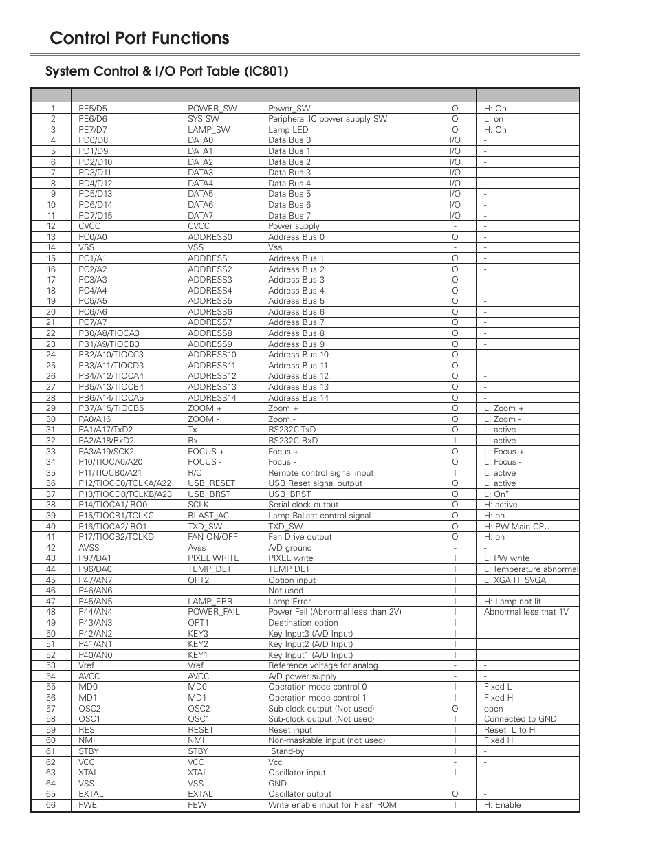 Control port functions, System control & i/o port table (ic801) | Eiki LC-NB3E User Manual | Page 40 / 88