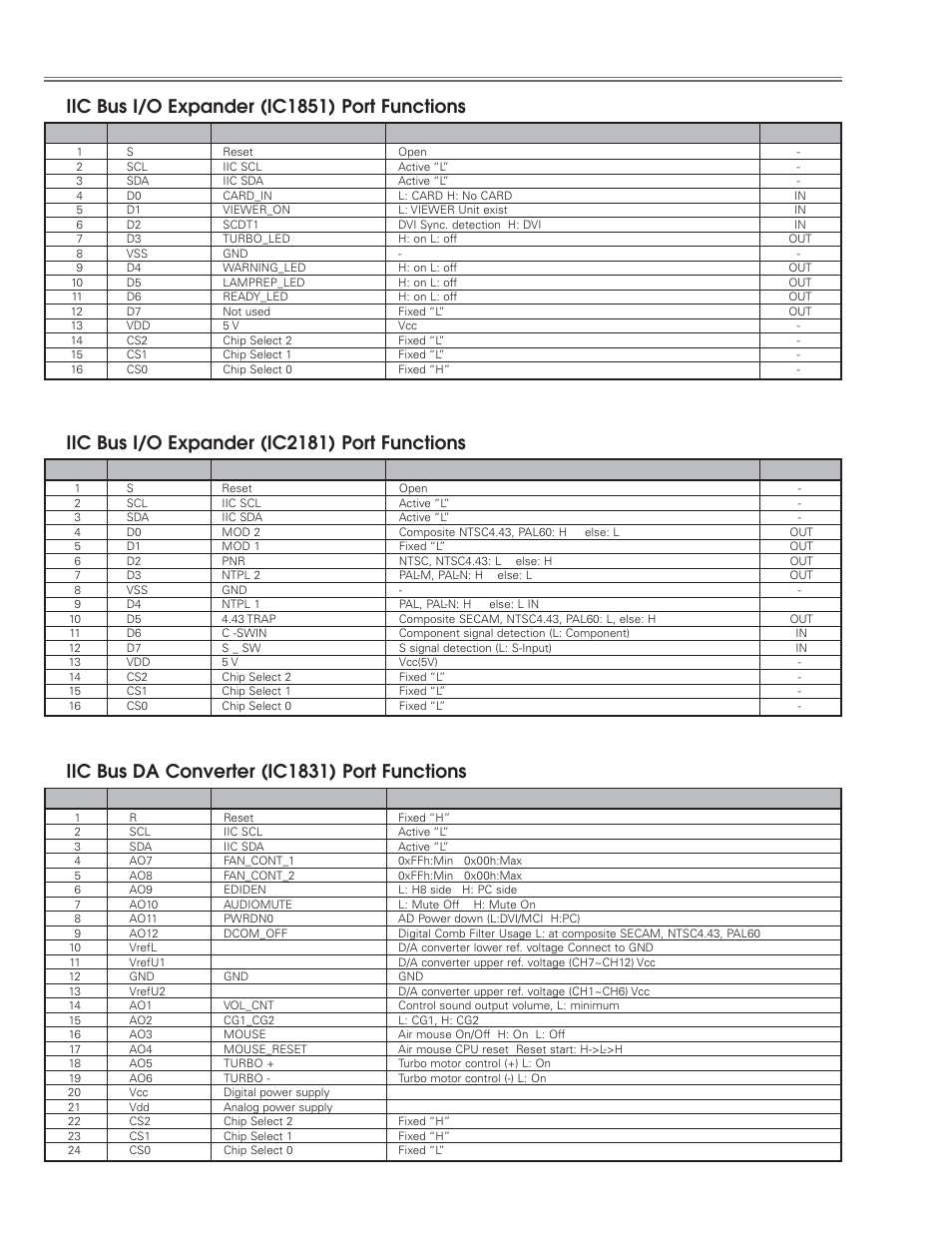 Iic bus da converter (ic1831) port functions, Control port functions | Eiki LC-NB3E User Manual | Page 42 / 88