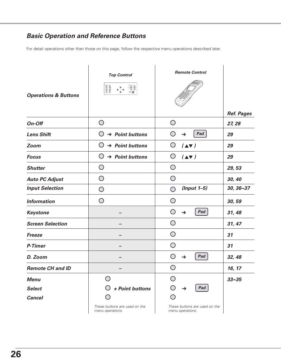 Basic operatio, Operating the projecto, Basic operation | Operating the projector, Basic operation and reference buttons | Eiki LC-SX6A User Manual | Page 26 / 84