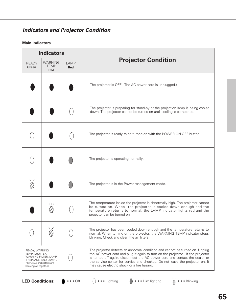 Projector condition, Indicators, Indicators and projector condition | Eiki LC-SX6A User Manual | Page 65 / 84