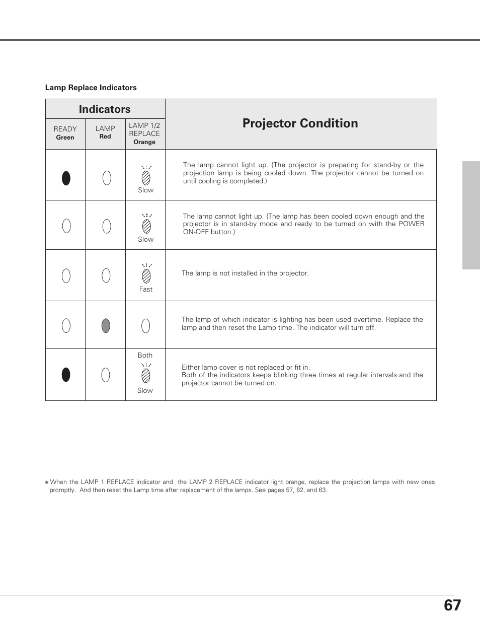 Main indicator, Indicators and projector con, Indicators and projector condition | Main indicators, Projector condition, Indicators | Eiki LC-SX6A User Manual | Page 67 / 84