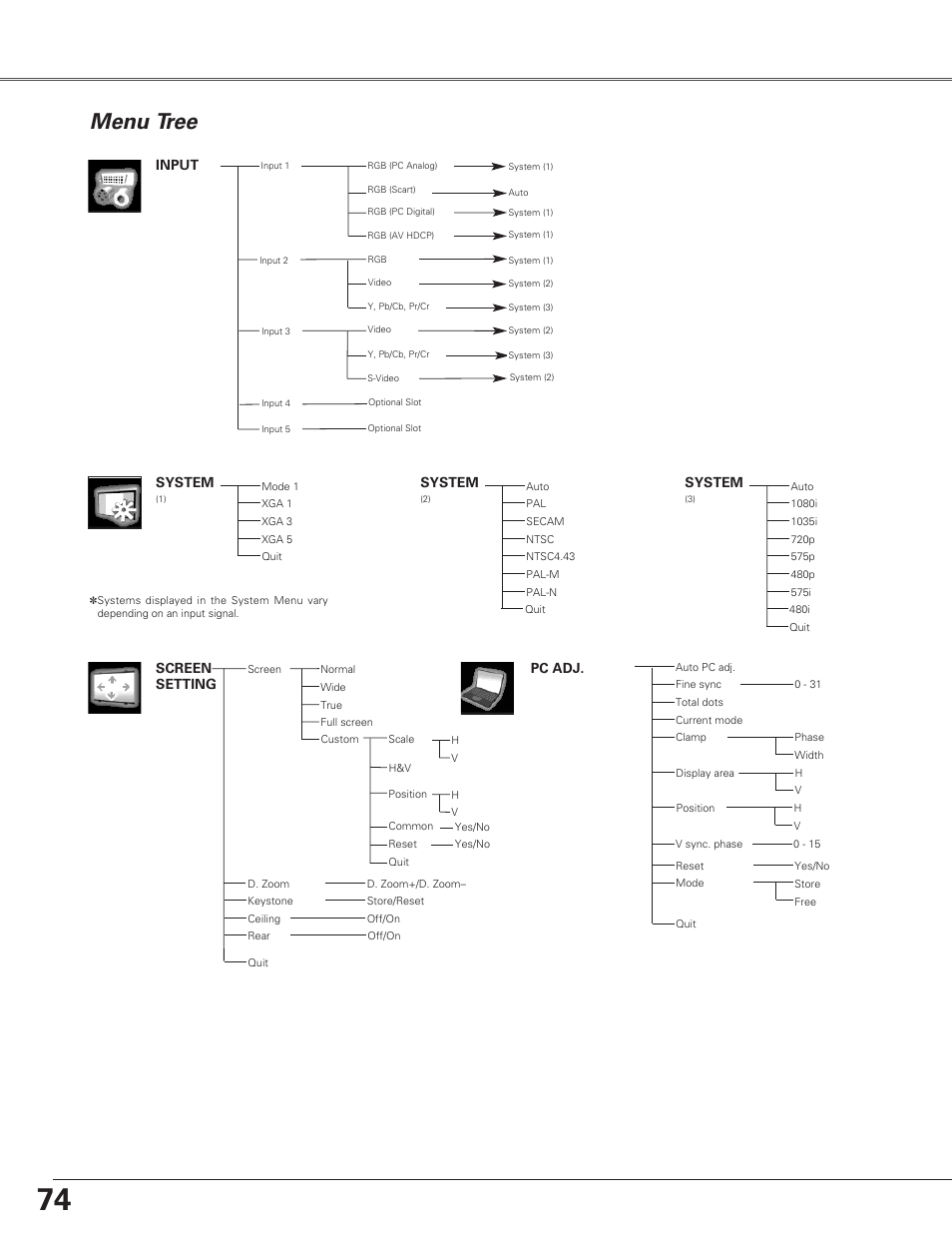 Technical specification, Technical specifications, Menu tree | Appendix, Input, System, Screen setting, Pc adj | Eiki LC-SX6A User Manual | Page 74 / 84