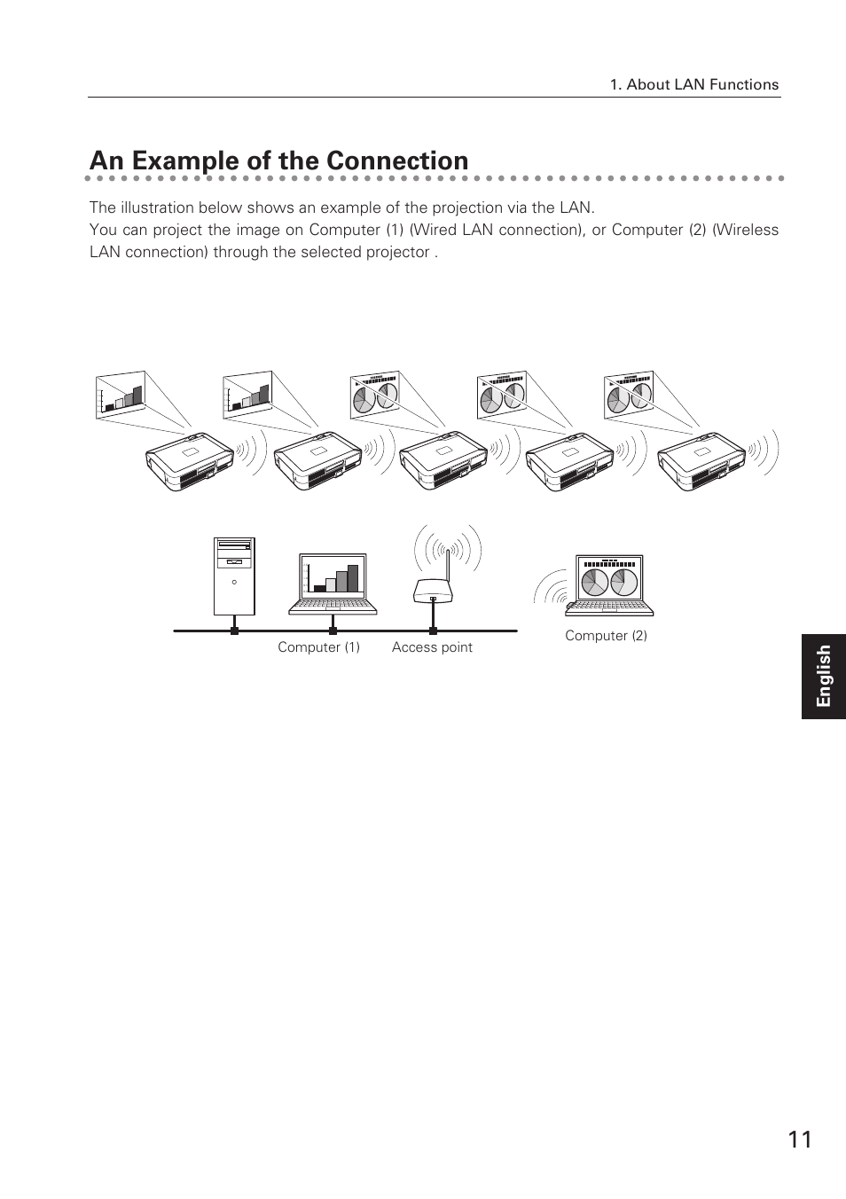 An example of the connection, English, About lan functions | Access point computer (1) computer (2) | Eiki XG-705A User Manual | Page 11 / 96