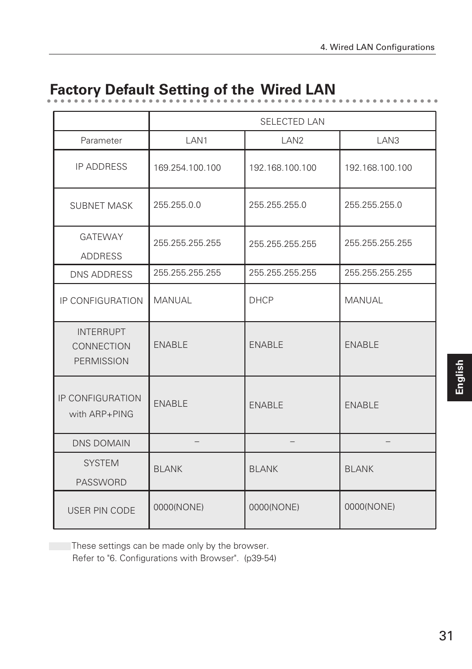 Factory default setting of t, Factory default setting of the wired lan | Eiki XG-705A User Manual | Page 31 / 96