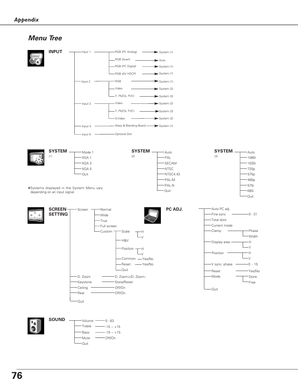 Menu tree, Appendix, Input | System, Screen setting, Pc adj, Sound | Eiki LC-X6 User Manual | Page 76 / 84