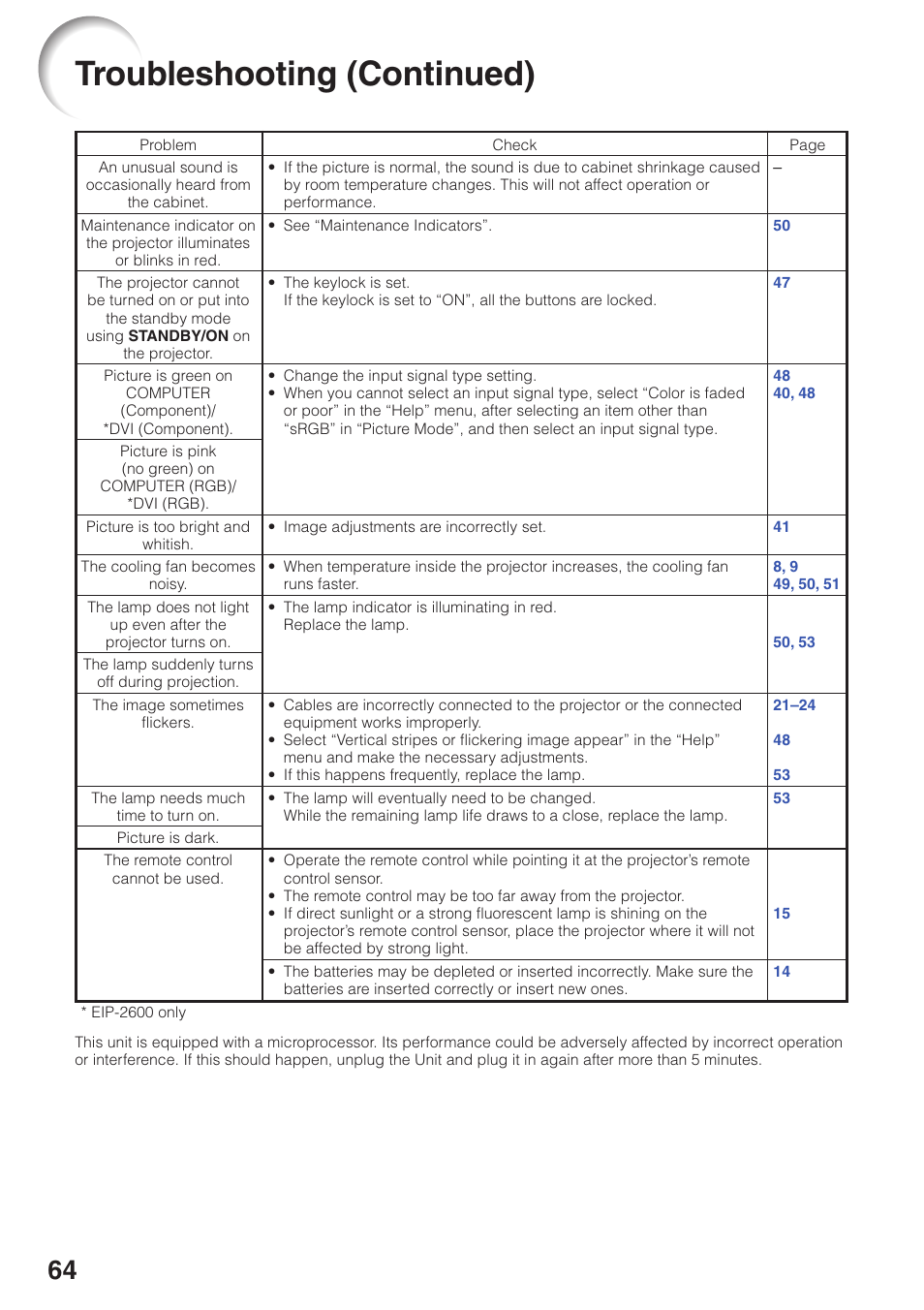 Troubleshooting (continued) | Eiki EIP-250 User Manual | Page 66 / 70