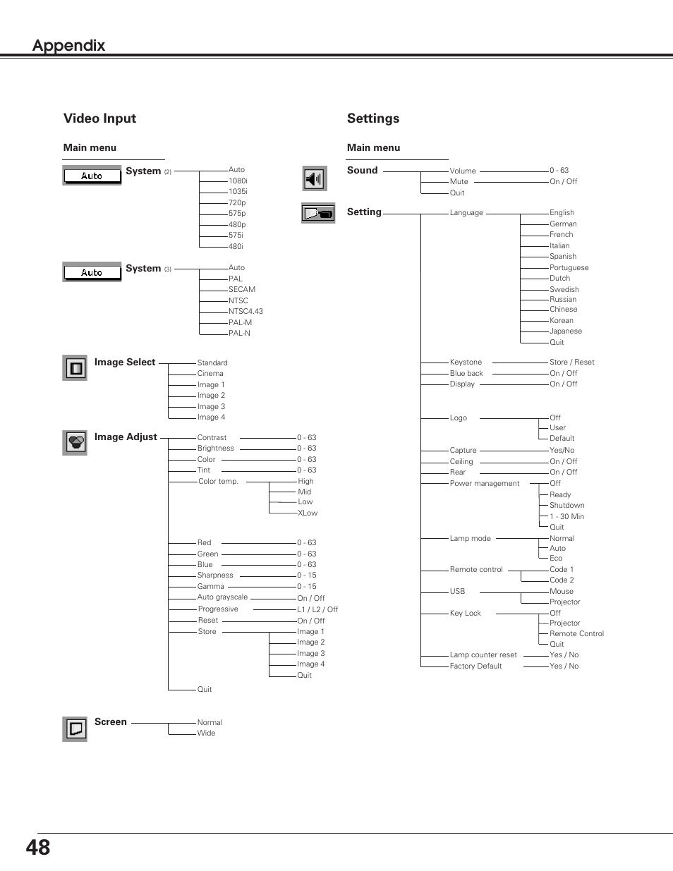 Appendix, Video input, Settings | Eiki LC SD12 LC-SD12 User Manual | Page 48 / 52