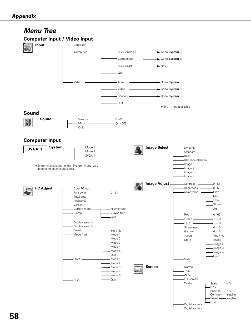 Menu tree, Appendix, Computer input | Computer input / video input, Sound | Eiki LC-XB41 User Manual | Page 58 / 66