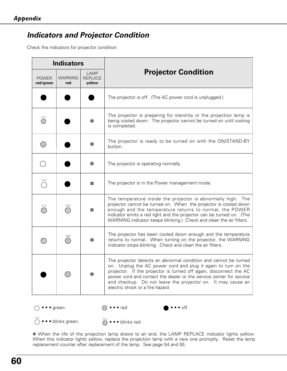 Indicators and projector condition, Projector condition, Appendix | Indicators | Eiki LC-XB41 User Manual | Page 60 / 66