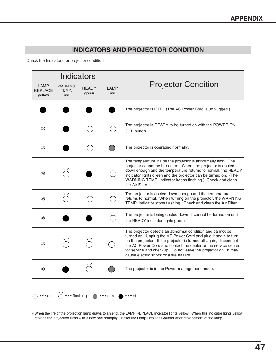 Indicator and projector condition, Projector condition, Indicators | Indicators and projector condition, Appendix | Eiki LC-XG110 User Manual | Page 47 / 48