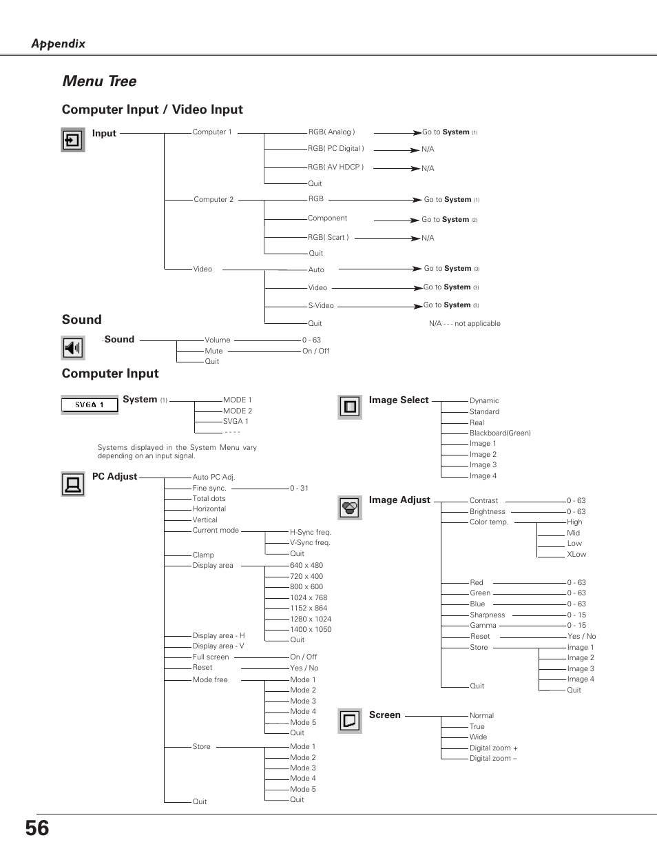 Menu tree, Appendix, Computer input | Computer input / video input, Sound, System, Image adjust, Pc adjust, Image select, Screen | Eiki LC-XB30 User Manual | Page 56 / 64