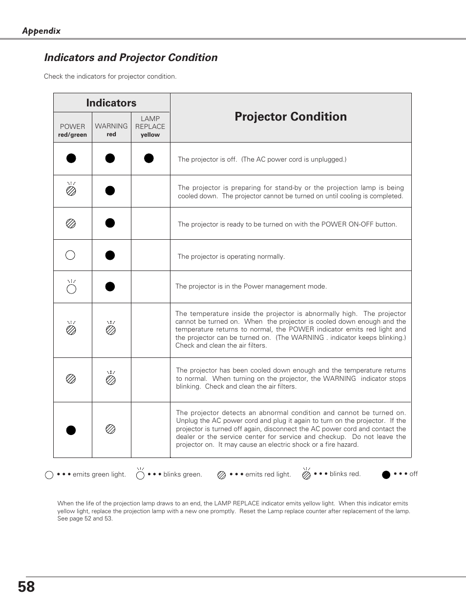 Indicators and projector con, Indicators and projector condition, Projector condition | Indicators | Eiki LC-XB30 User Manual | Page 58 / 64