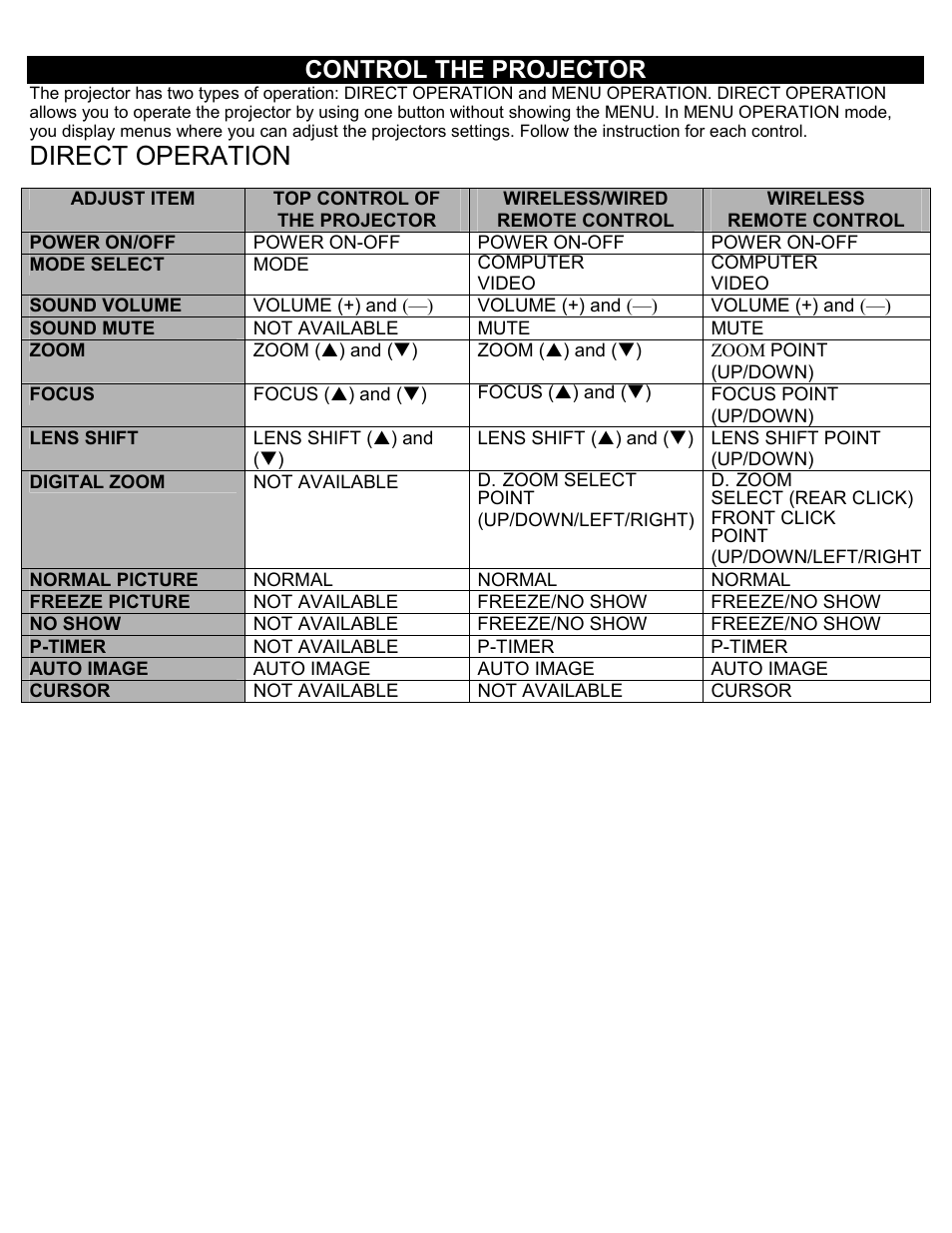 Control the projector, Direct operation | Eiki LC-SXIU User Manual | Page 29 / 59