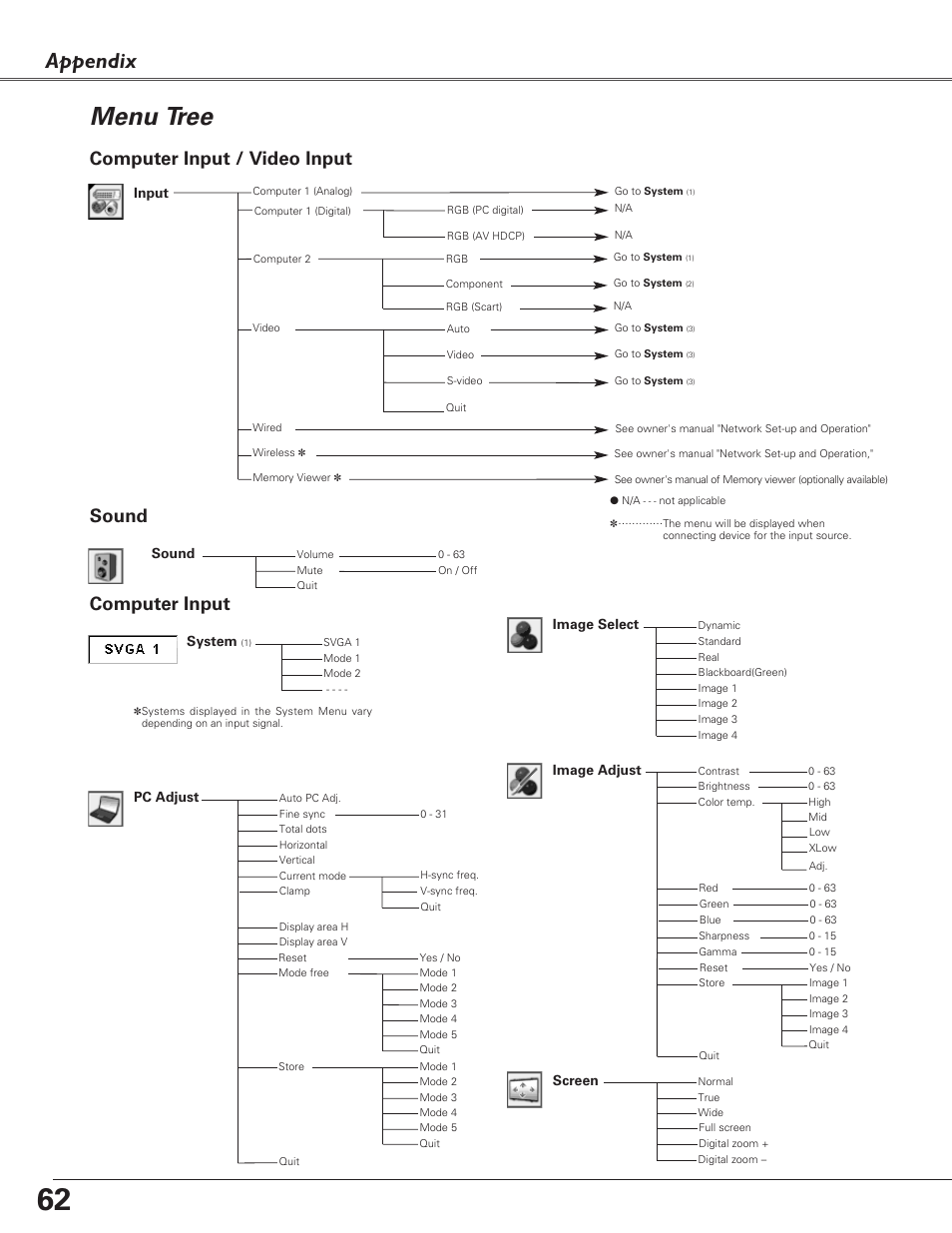 Menu tree, Appendix, Computer input | Computer input / video input sound | Eiki LC-XB27 User Manual | Page 62 / 72