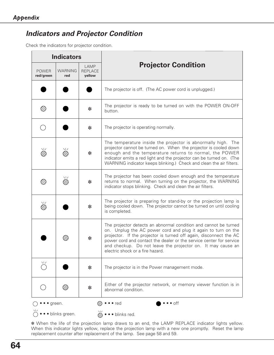 Indicators and projector con, Indicators and projector condition, Projector condition | Appendix, Indicators | Eiki LC-XB27 User Manual | Page 64 / 72