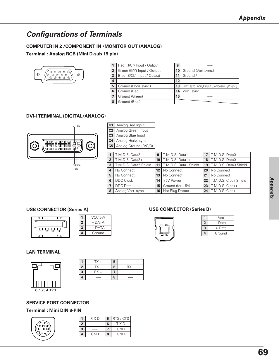 Configurations of terminals, Appendix, Terminal : mini din 8-pin service port connector | Usb connector (series a), Usb connector (series b), Lan terminal, Dvi-i terminal (digital/analog) | Eiki LC-XB27 User Manual | Page 69 / 72
