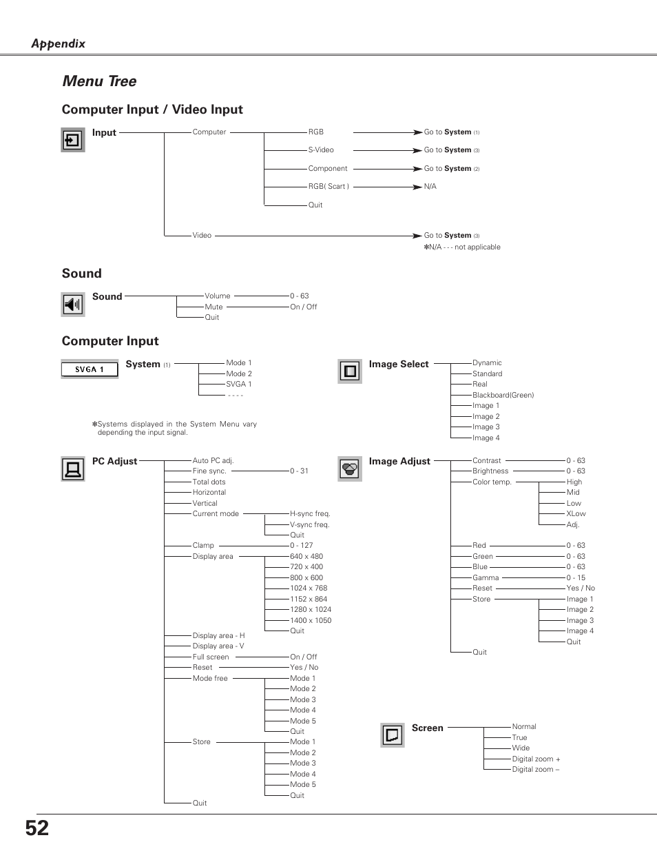 Menu tree, Appendix, Computer input | Computer input / video input, Sound | Eiki LC-SD15 User Manual | Page 52 / 60