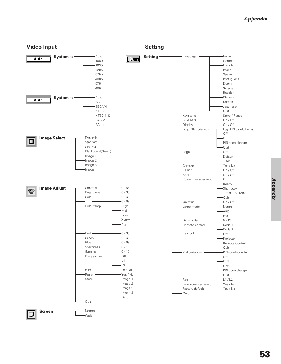 Appendix, Video input, Setting | Image select system, System, Image adjust, Screen | Eiki LC-SD15 User Manual | Page 53 / 60