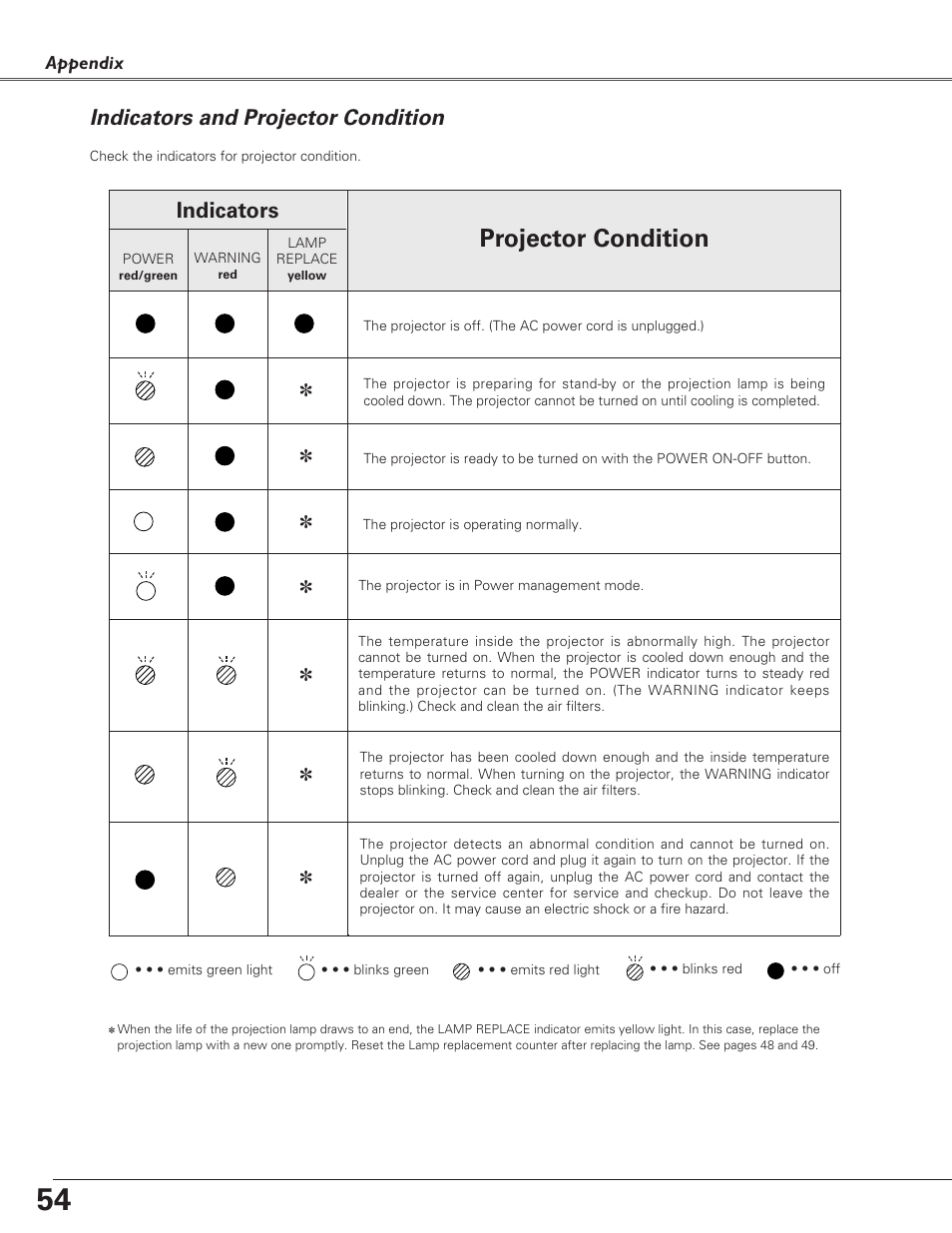 Indicators and projector con, Indicators and projector condition, Projector condition | Indicators | Eiki LC-SD15 User Manual | Page 54 / 60