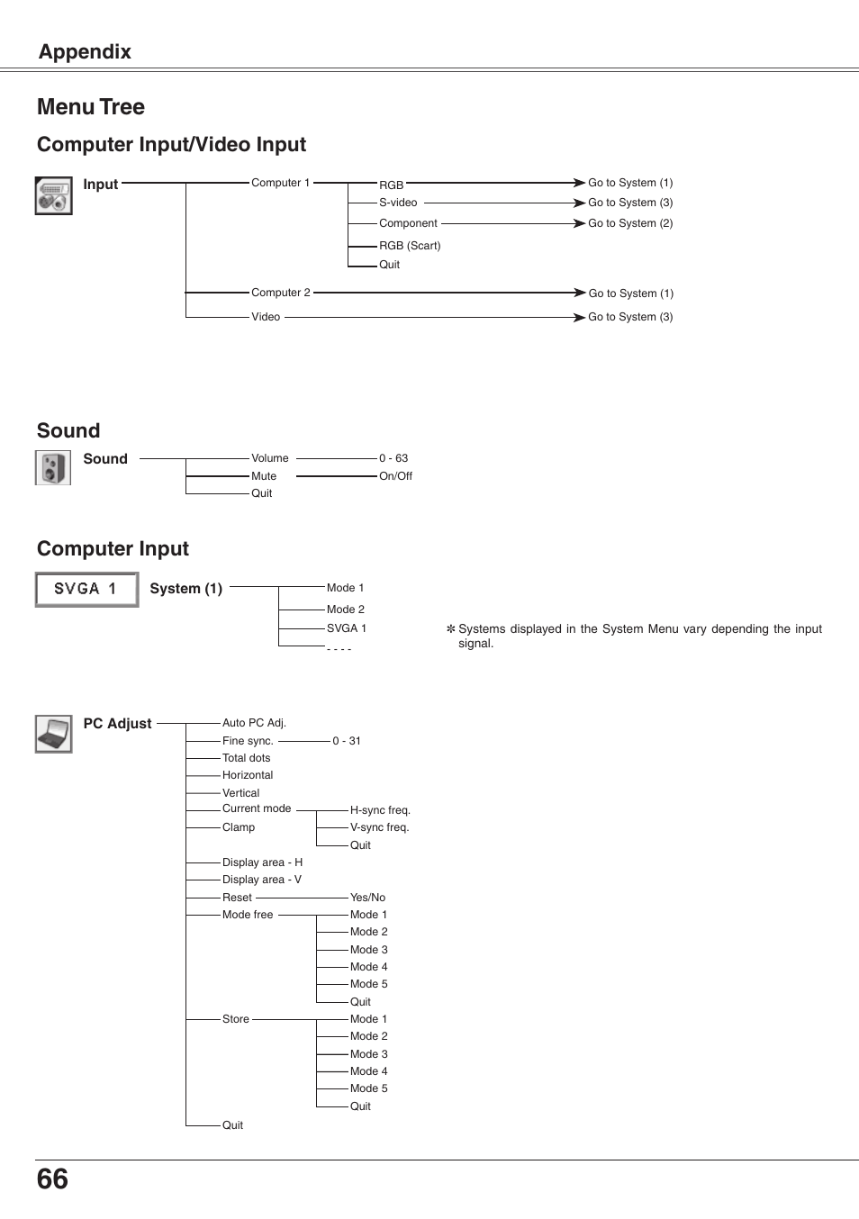 Menu tree, Appendix, Computer input | Computer input/video input sound | Eiki XGA Diamond Series LC-XD25 User Manual | Page 66 / 75