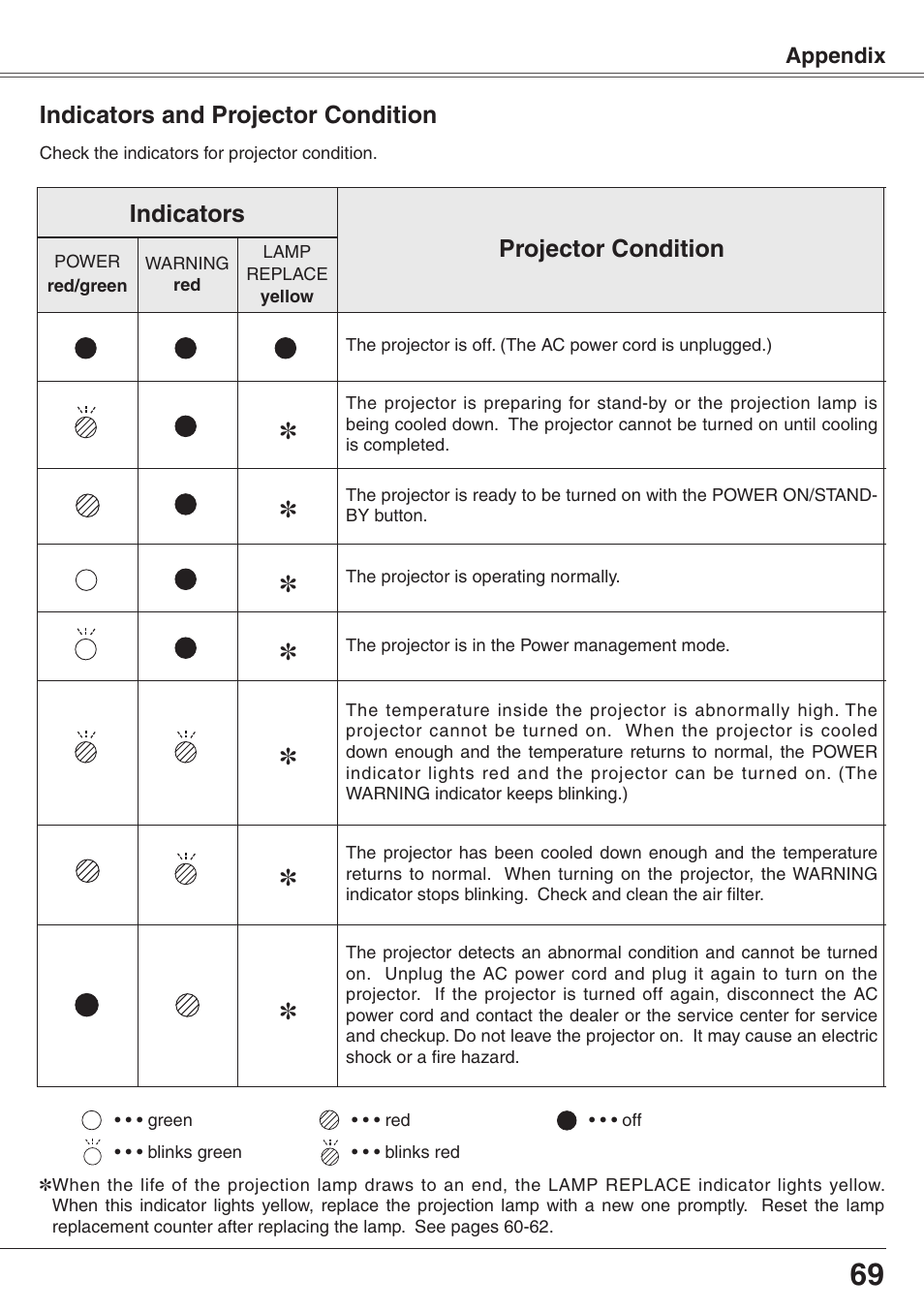 Indicators and projector condition, Projector condition, Indicators | Eiki XGA Diamond Series LC-XD25 User Manual | Page 69 / 75