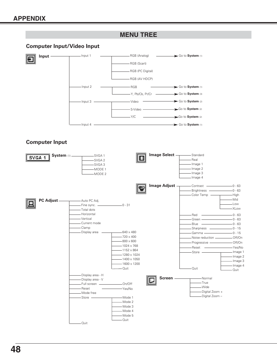 Appendix, Menu tree, Computer input | Computer input/video input, System, Image adjust, Input, Pc adjust, Image select, Screen | Eiki LC-XT4U/E User Manual | Page 48 / 56