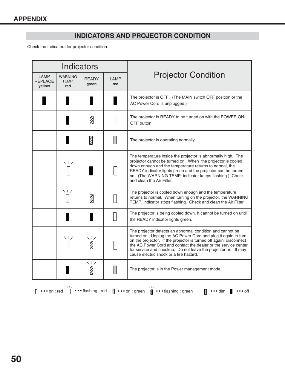 Projector condition, Indicators, Appendix indicators and projector condition | Eiki LC-XT4U/E User Manual | Page 50 / 56