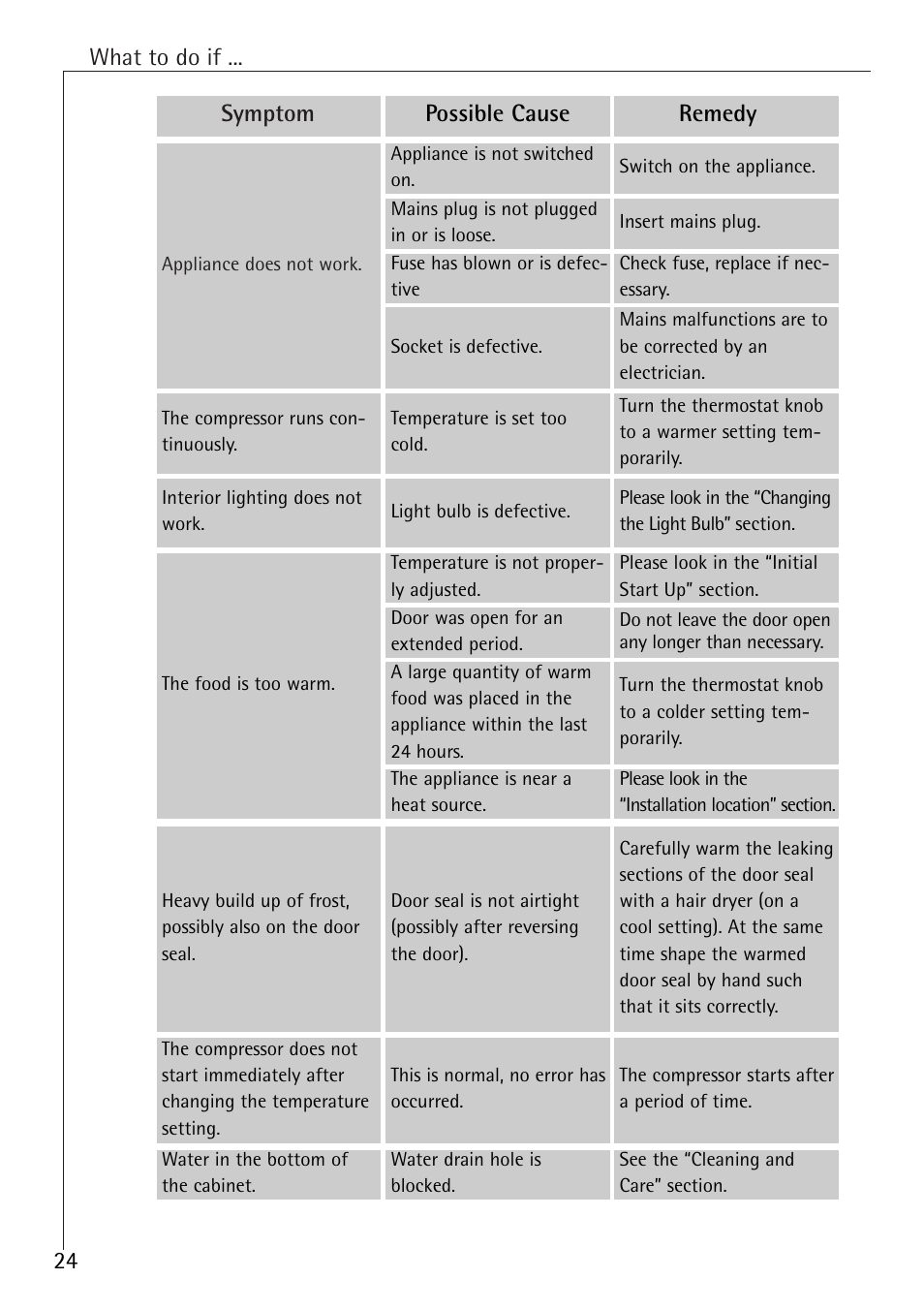 What to do if, Symptom possible cause remedy | Electrolux 86000 i User Manual | Page 24 / 28