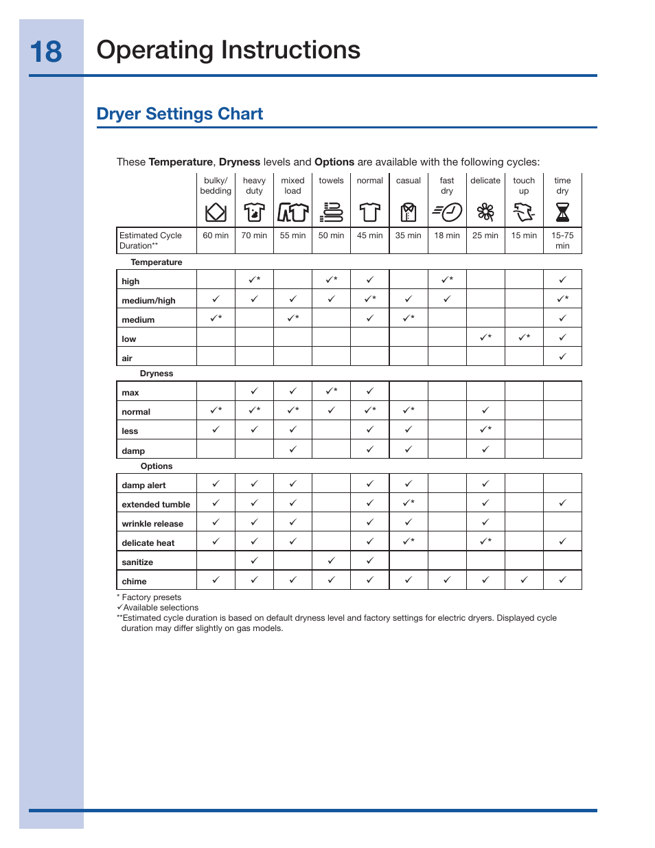 Operating instructions, Dryer settings chart | Electrolux IQ-Touch 137018300 A User Manual | Page 18 / 24
