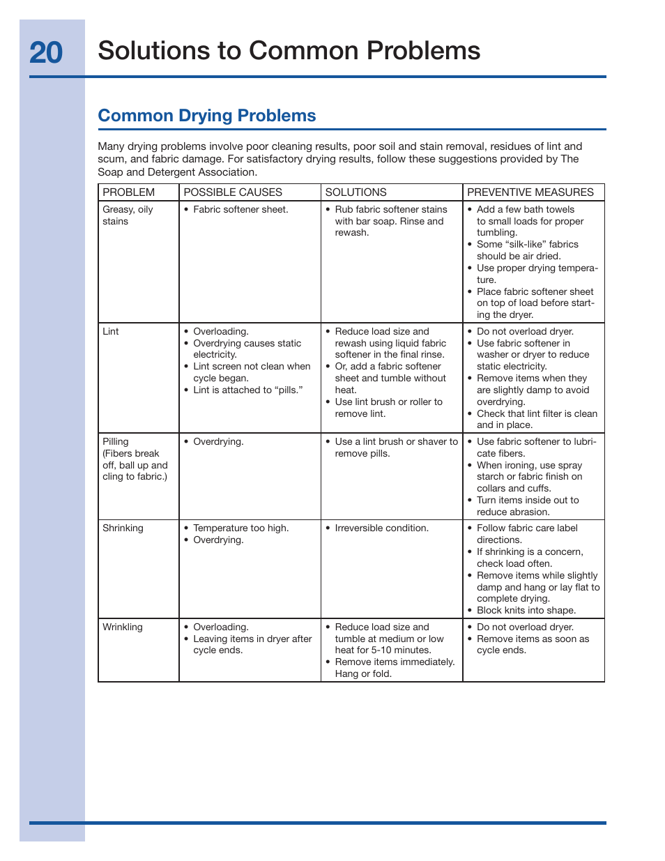 Solutions to common problems, Common drying problems | Electrolux IQ-Touch 137018300 A User Manual | Page 20 / 24