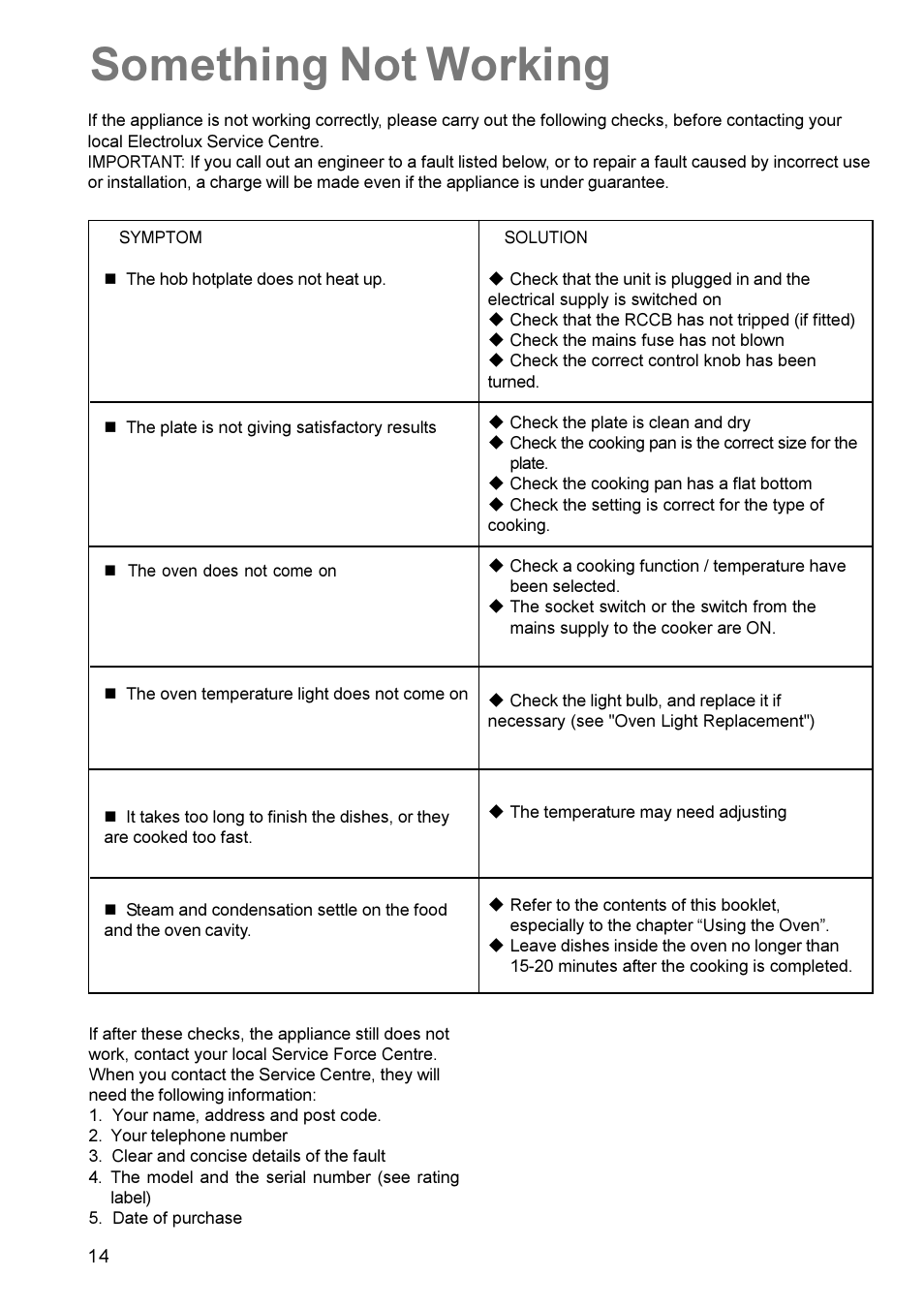 Something not working | Electrolux EK 5741 User Manual | Page 14 / 20