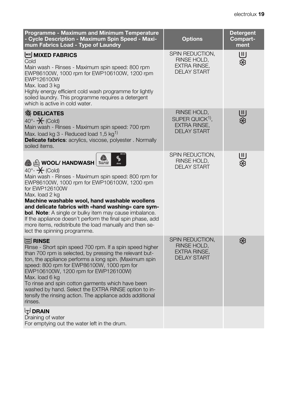 Electrolux EWP 86100 W User Manual | Page 19 / 28
